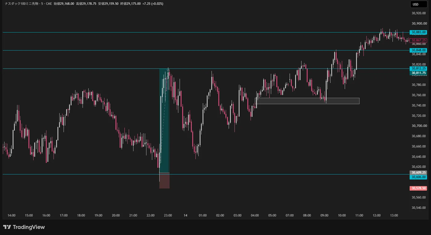 NQ 5分足で安値の最下部から買いエントリーしたチャート