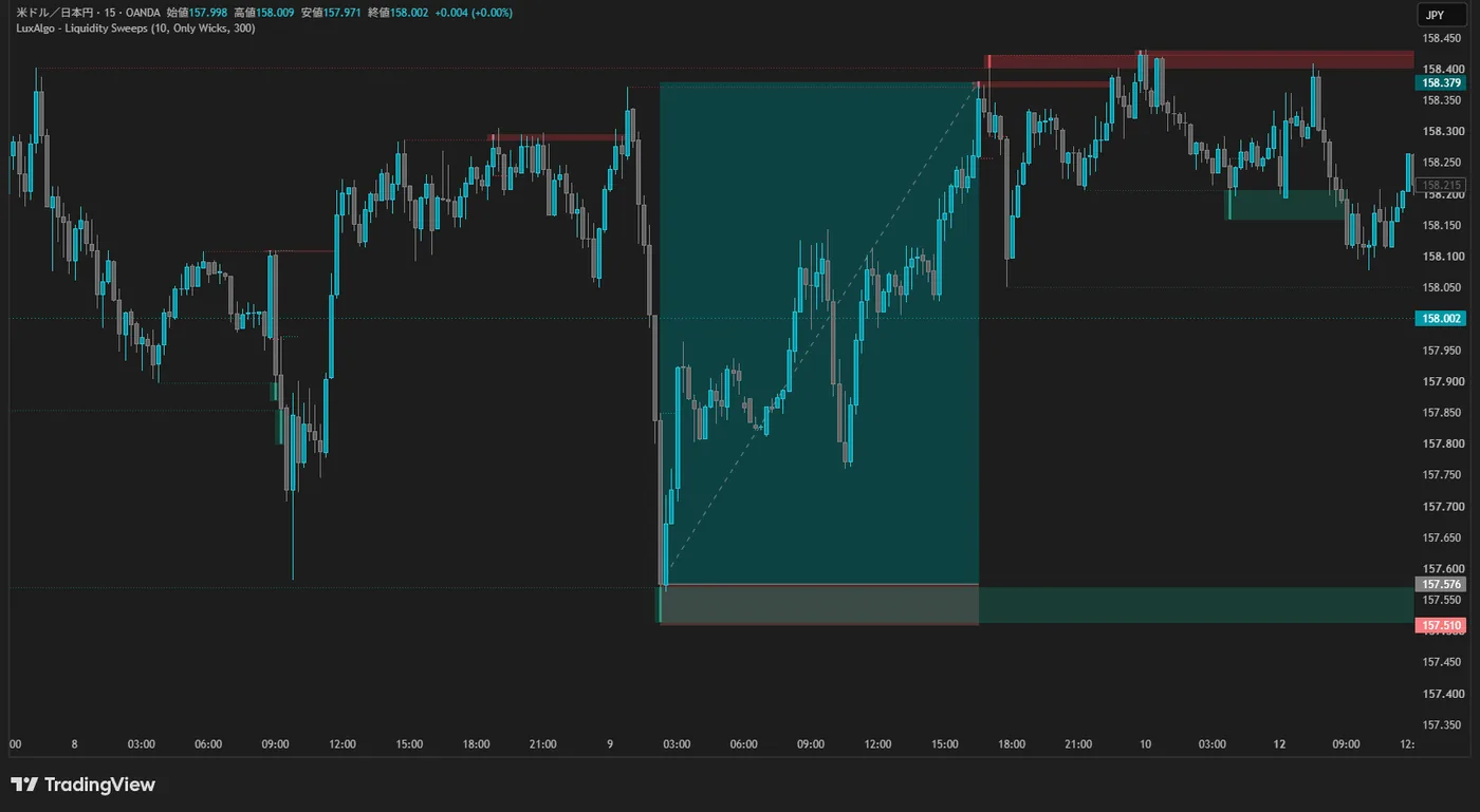 USDJPY 15分足で安値の最下部から買いエントリーしたチャート