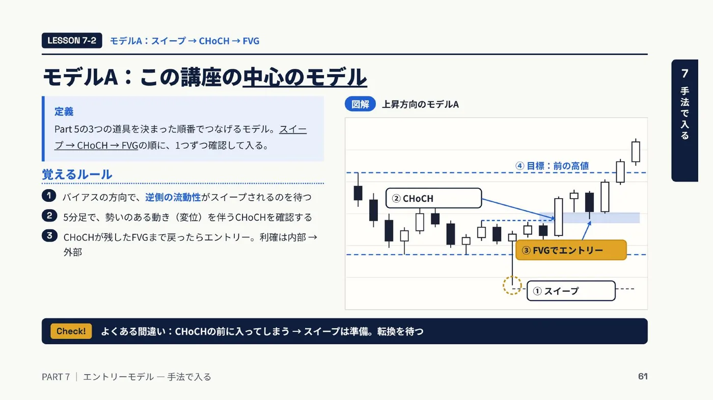 Lesson 7-2 エントリーモデルAの解説ページ