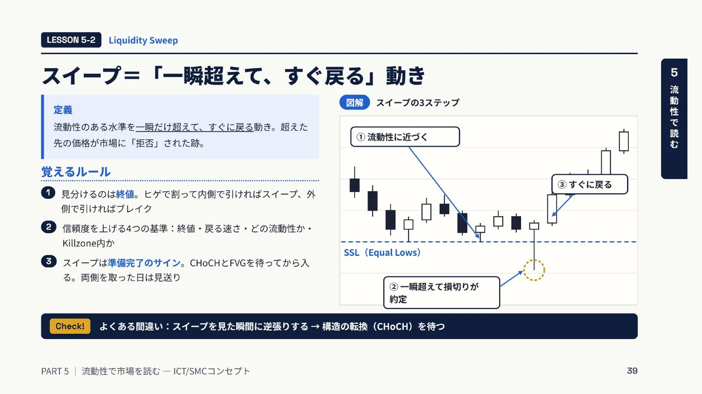 Lesson 5-2 スイープの解説ページ